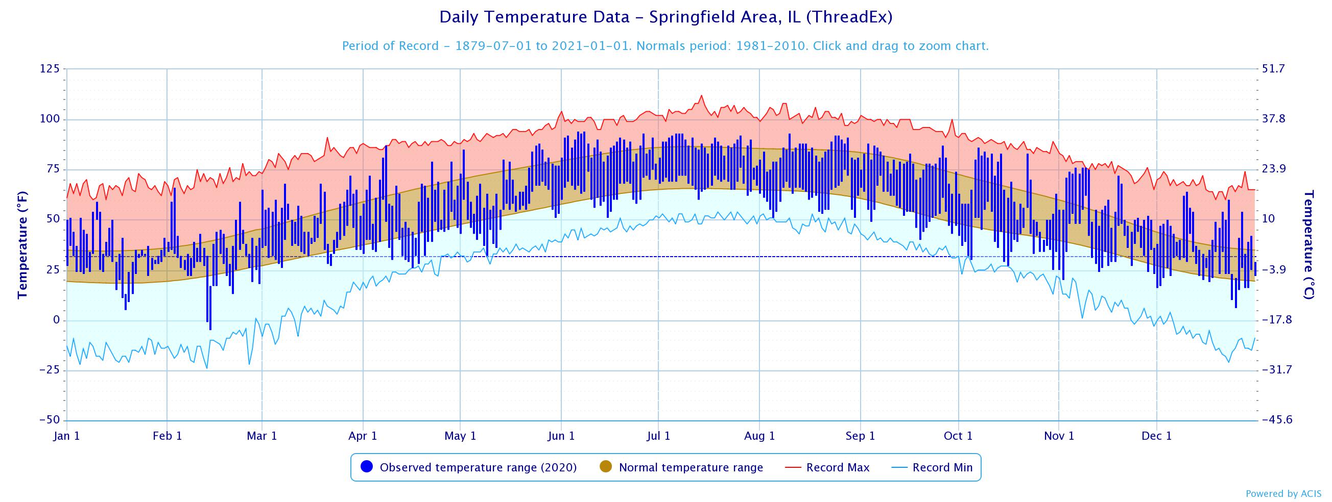 Annual Climate Summary for Springfield for 2020